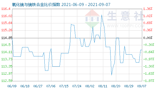 9月7日氧化镝与镝铁合金比价指数图