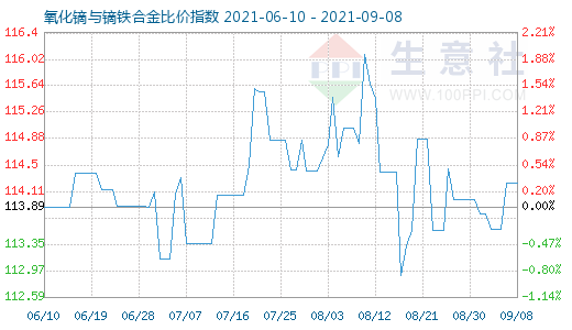 9月8日氧化镝与镝铁合金比价指数图