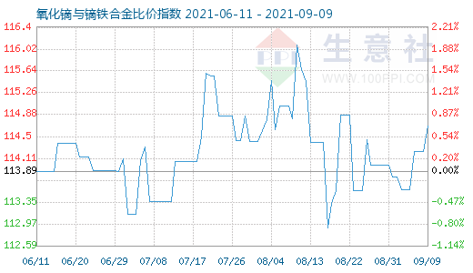 9月9日氧化镝与镝铁合金比价指数图