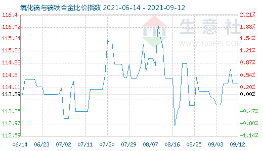 9月12日氧化镝与镝铁合金比价指数图