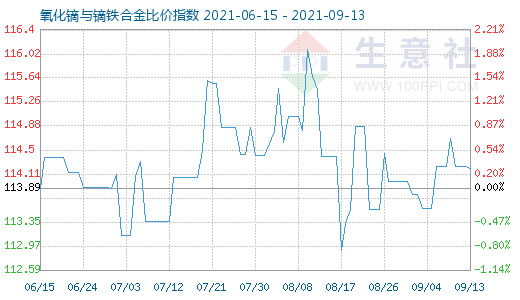 9月13日氧化镝与镝铁合金比价指数图
