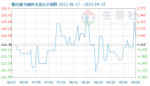 9月15日氧化镝与镝铁合金比价指数图