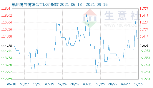 9月16日氧化镝与镝铁合金比价指数图