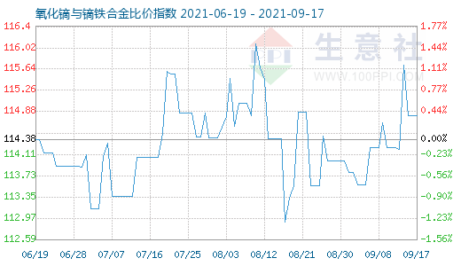 9月17日氧化镝与镝铁合金比价指数图
