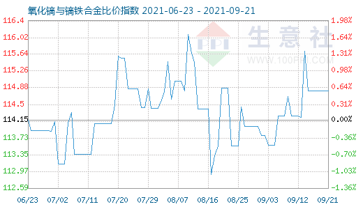 9月21日氧化镝与镝铁合金比价指数图