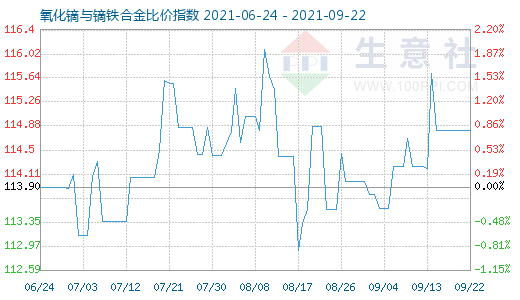 9月22日氧化镝与镝铁合金比价指数图