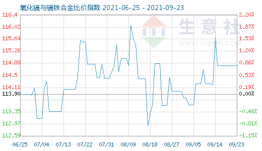 9月23日氧化镝与镝铁合金比价指数图