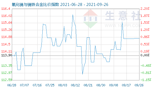 9月26日氧化镝与镝铁合金比价指数图