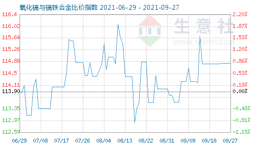 9月27日氧化镝与镝铁合金比价指数图