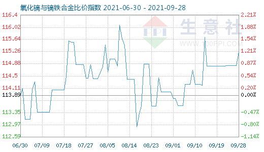 9月28日氧化镝与镝铁合金比价指数图