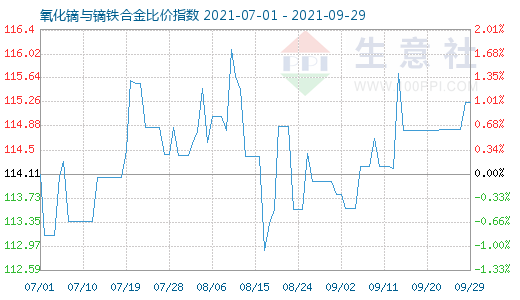 9月29日氧化镝与镝铁合金比价指数图