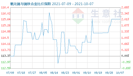 10月7日氧化镝与镝铁合金比价指数图
