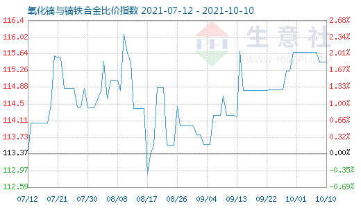 10月10日氧化镝与镝铁合金比价指数图