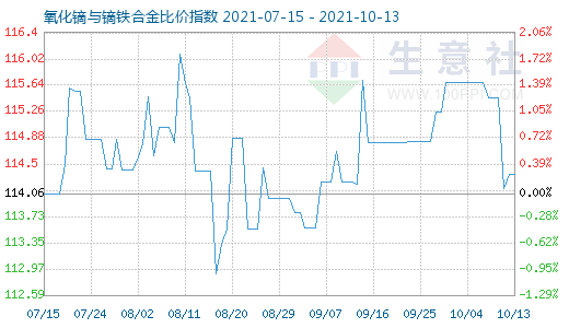 10月13日氧化镝与镝铁合金比价指数图