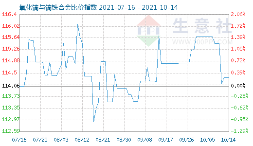 10月14日氧化镝与镝铁合金比价指数图