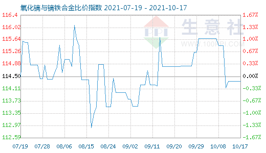10月17日氧化镝与镝铁合金比价指数图