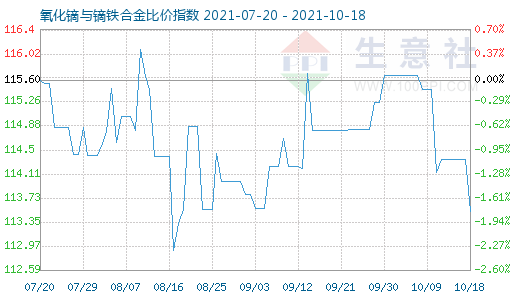 10月18日氧化镝与镝铁合金比价指数图