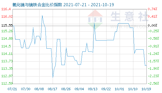 10月19日氧化镝与镝铁合金比价指数图