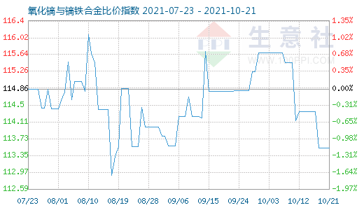 10月21日氧化镝与镝铁合金比价指数图