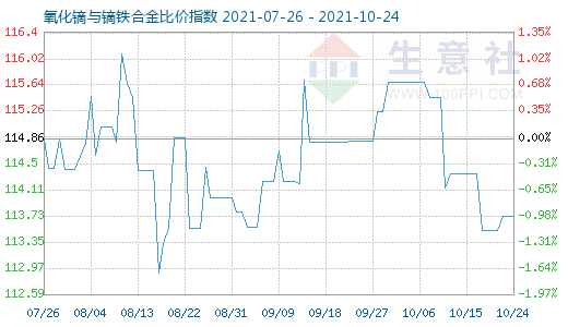 10月24日氧化镝与镝铁合金比价指数图