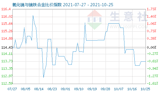 10月25日氧化镝与镝铁合金比价指数图