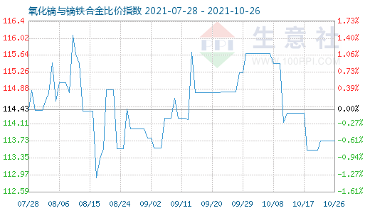 10月26日氧化镝与镝铁合金比价指数图