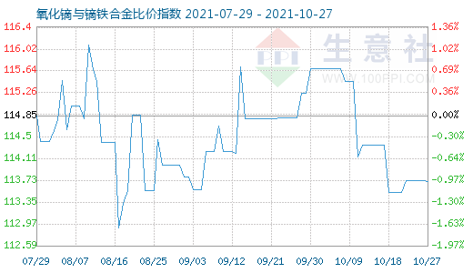 10月27日氧化镝与镝铁合金比价指数图