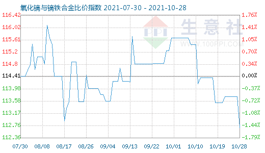10月28日氧化镝与镝铁合金比价指数图