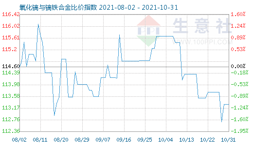 10月31日氧化镝与镝铁合金比价指数图