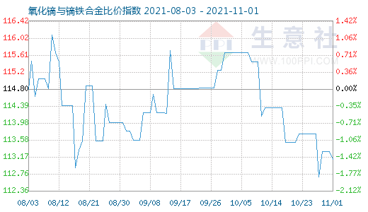 11月1日氧化镝与镝铁合金比价指数图