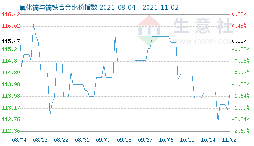 11月2日氧化镝与镝铁合金比价指数图