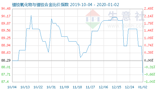 1月2日镨钕氧化物与镨钕合金比价指数图