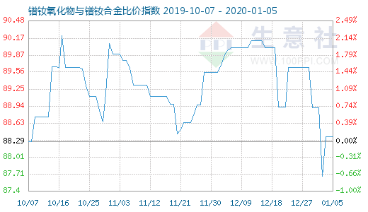 1月5日镨钕氧化物与镨钕合金比价指数图