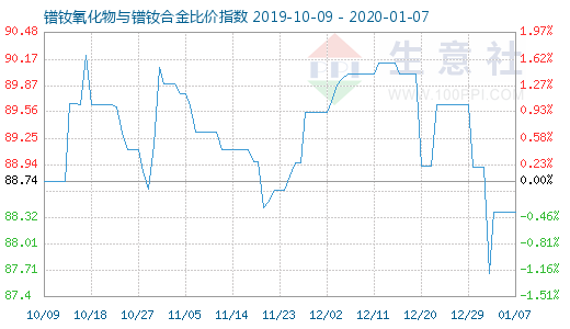 1月7日镨钕氧化物与镨钕合金比价指数图