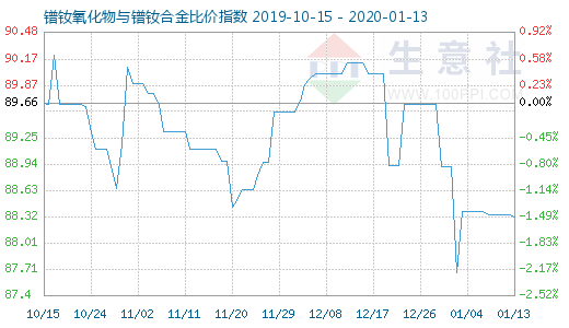 1月13日镨钕氧化物与镨钕合金比价指数图