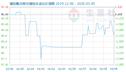 3月5日镨钕氧化物与镨钕合金比价指数图