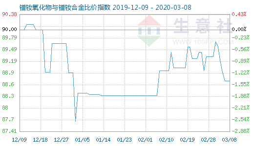 3月8日镨钕氧化物与镨钕合金比价指数图