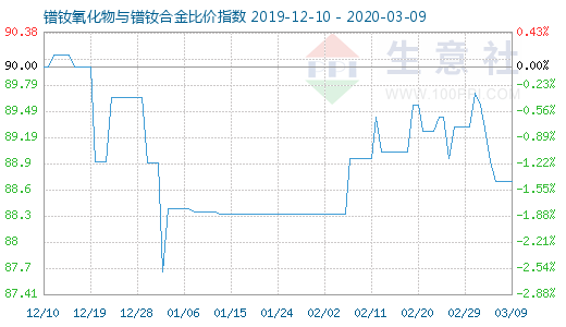 3月9日镨钕氧化物与镨钕合金比价指数图