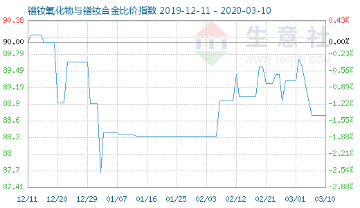 3月10日镨钕氧化物与镨钕合金比价指数图