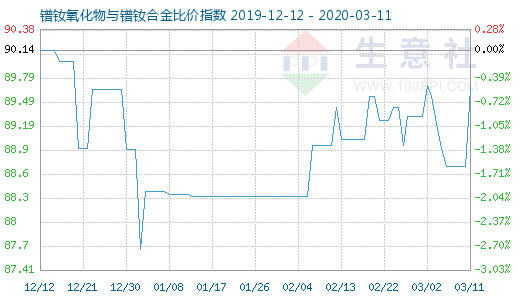 3月11日镨钕氧化物与镨钕合金比价指数图