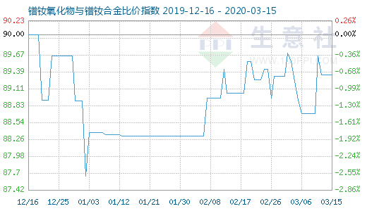 3月15日镨钕氧化物与镨钕合金比价指数图