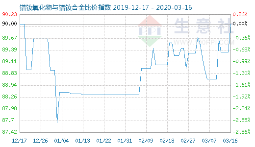 3月16日镨钕氧化物与镨钕合金比价指数图