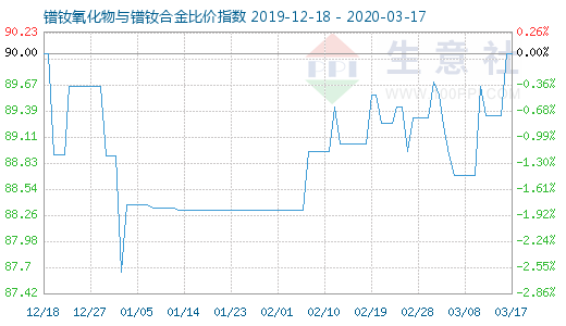 3月17日镨钕氧化物与镨钕合金比价指数图