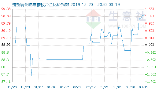 3月19日镨钕氧化物与镨钕合金比价指数图