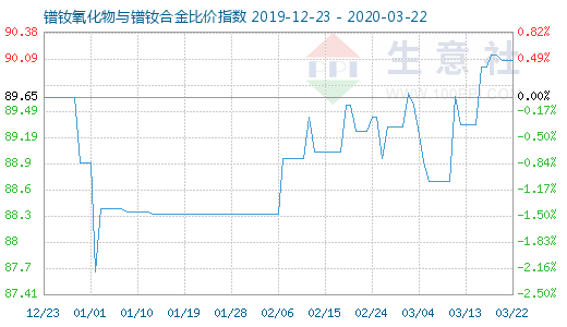 3月22日镨钕氧化物与镨钕合金比价指数图