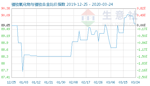 3月24日镨钕氧化物与镨钕合金比价指数图