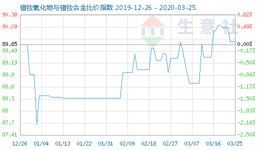 3月25日镨钕氧化物与镨钕合金比价指数图