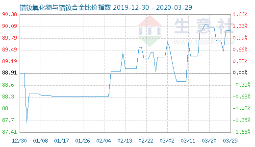 3月29日镨钕氧化物与镨钕合金比价指数图