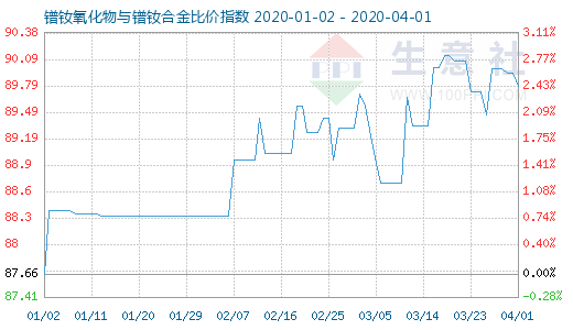 4月1日镨钕氧化物与镨钕合金比价指数图