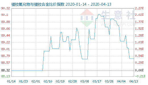 4月13日镨钕氧化物与镨钕合金比价指数图